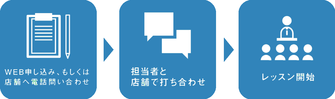 お手続きの流れ