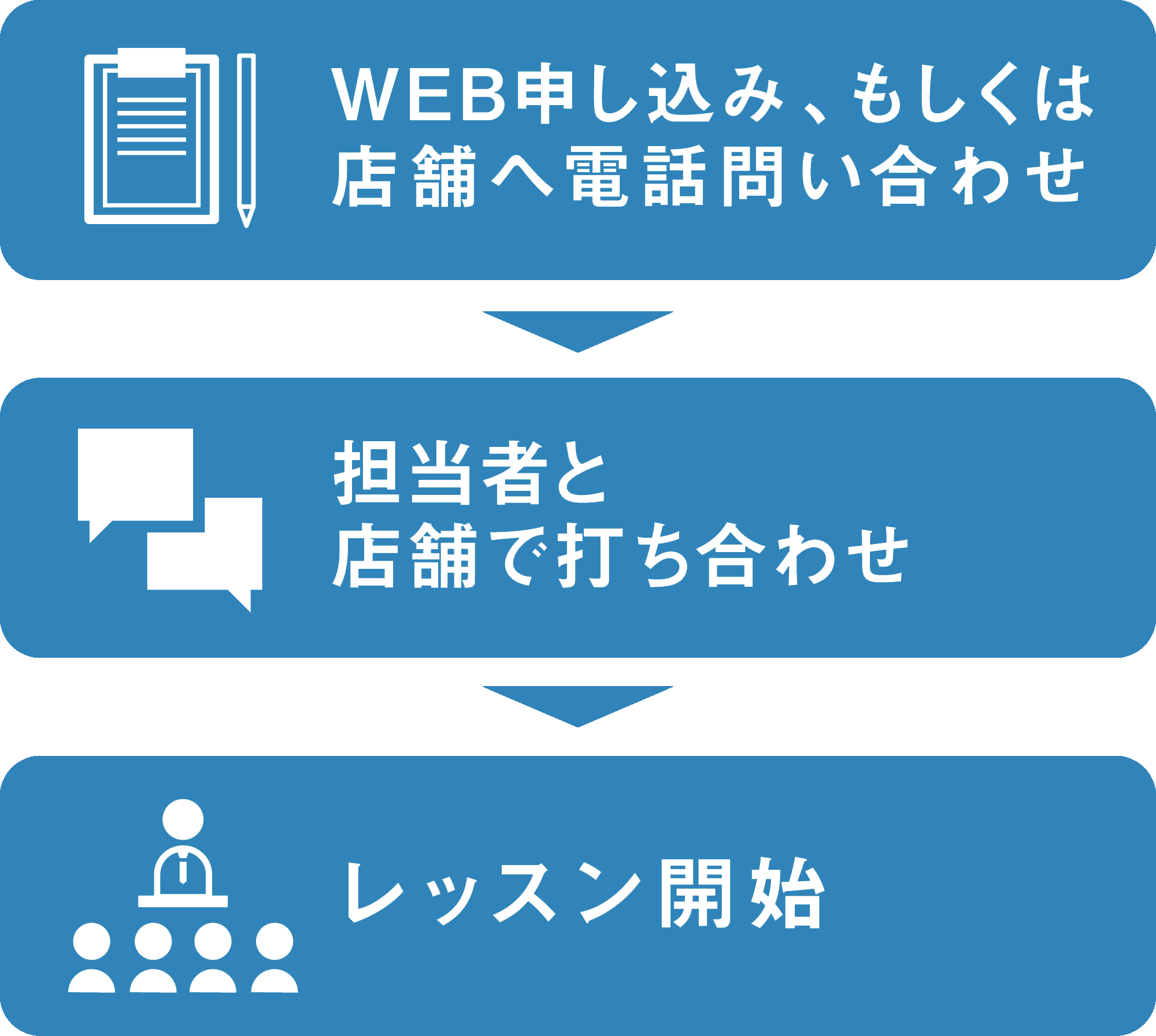 お手続きの流れ